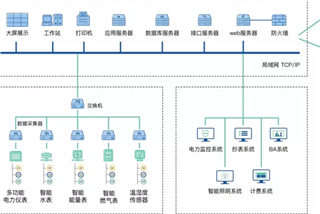 方案｜英飞拓能(néng)源管理(lǐ)系统